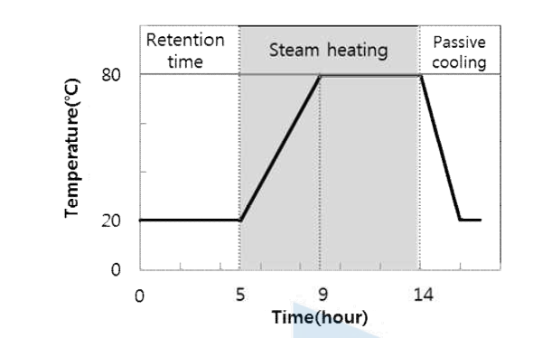 상압증기 양생의 온도 구배 곡선.