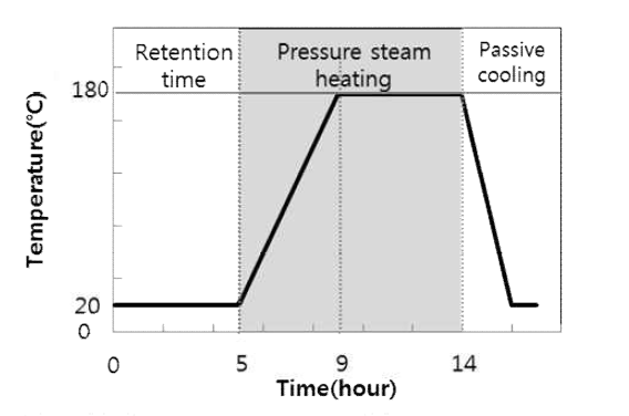 고압증기 양생의 온도 구배 곡선.