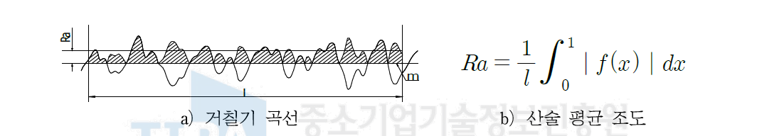 산술 평균 조도의 거칠기 곡선 및 계산식.