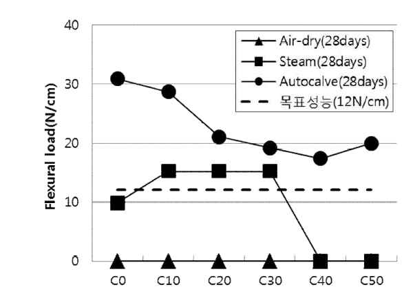 꺾임하중 시험결과(28일).