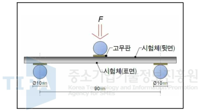 꺾임 강도 시험방법.