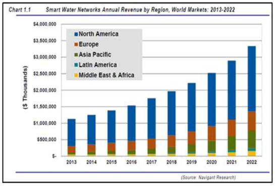 Smart Water Networks Annual Revenue by Region, World Markets