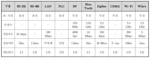 통신방식별 주파수 대역 및 네트워크 특성