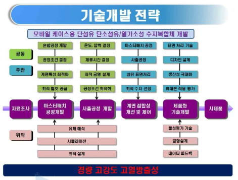 기술개발 전략에 따른 개발 내용