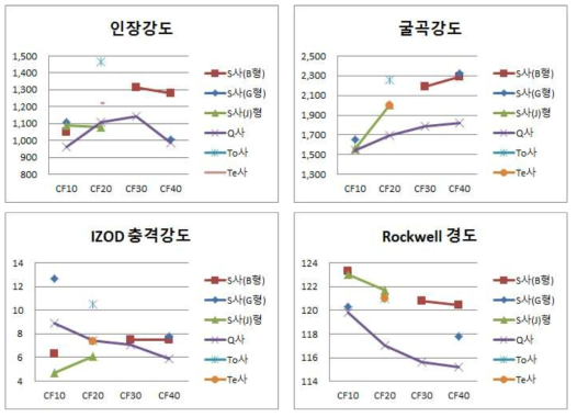 1차 CFRP 물성테스트 결과(PC계열)