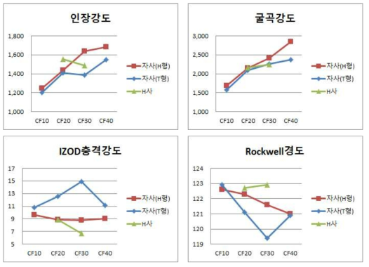 1차 CFRP 물성테스트 결과(사내혼합외)