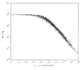 전단율(가로축)과 점도(세로축)와 의관계