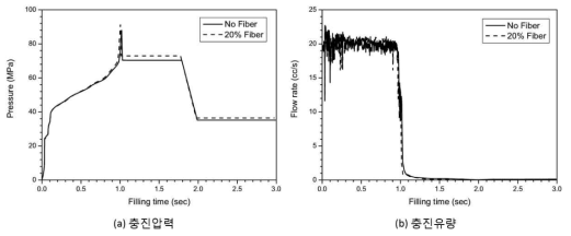 시간 경과에 따른 사출압력 및 유량 변화 (PDA 케이스)
