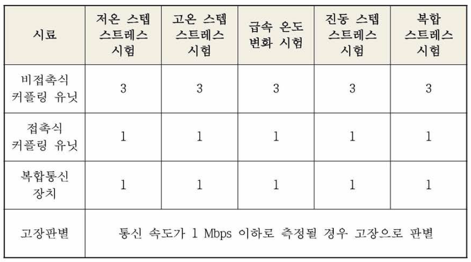 시험에 따른 대상 시료 개수