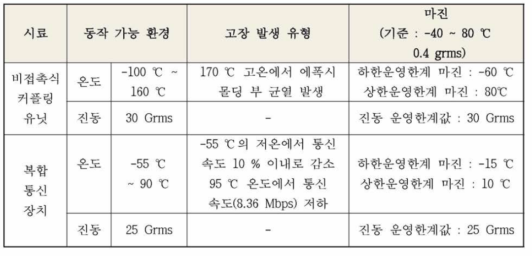 초가속 수명시험 결과