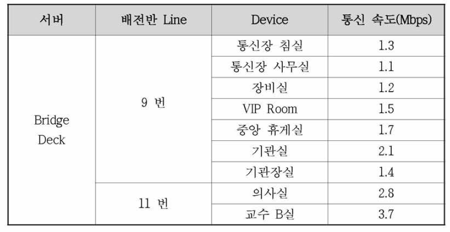 한바다호 2차 네트워크 설계 결과