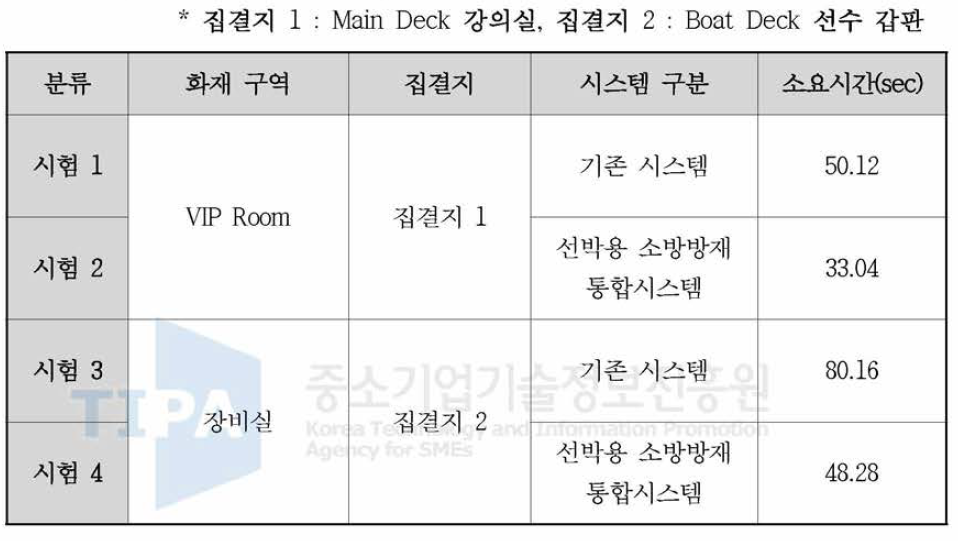 한바다호 1차 모의 대피 시험 결과