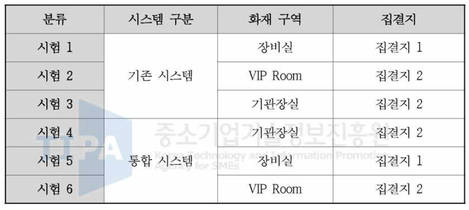 한바다호 2차 모의 대피 시험 정보