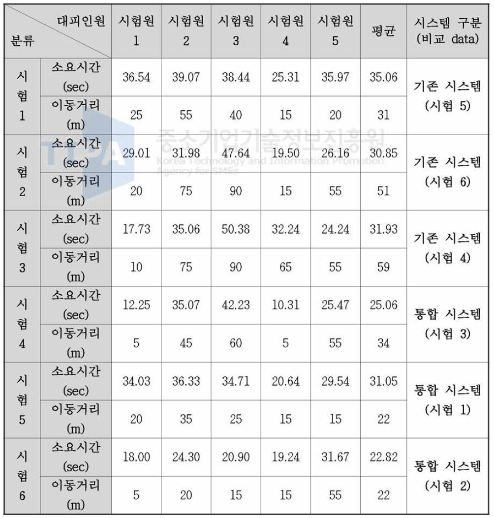 한바다호 2차 모의 대피 시험 결과