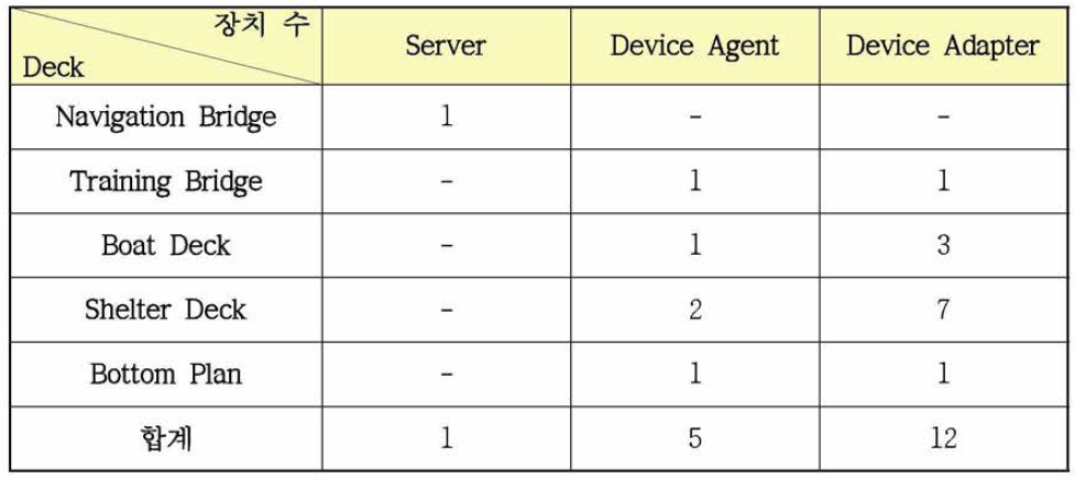 Deck별 설치된 장치 수