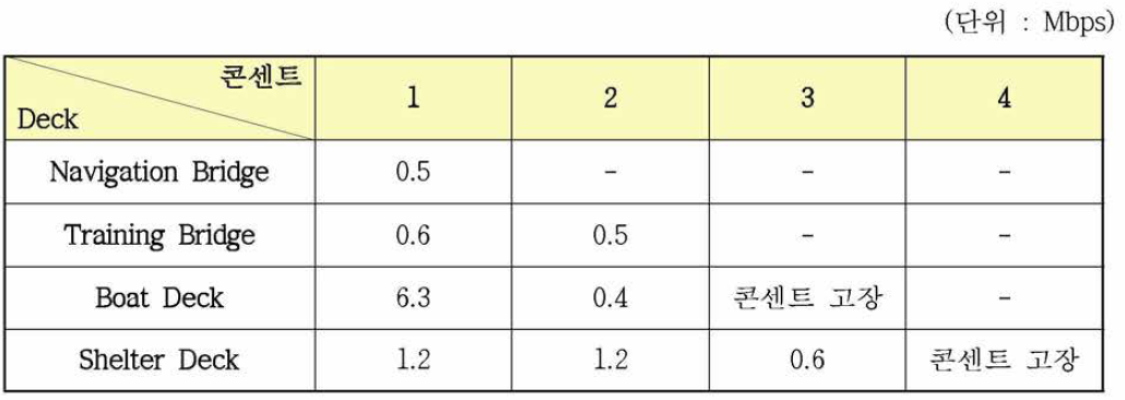 통합 네트워크 구축 후 각 콘센트 위치별 통신 속도 측정 결과