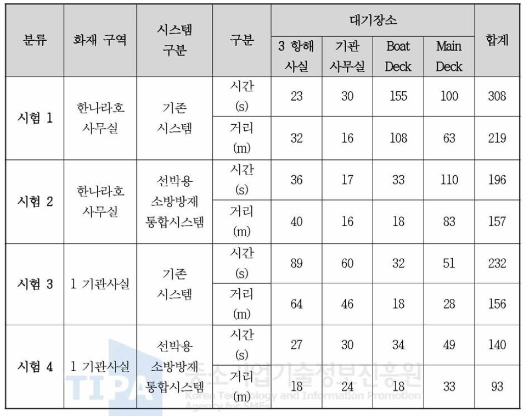 한나라호 모의 대피시험 정보