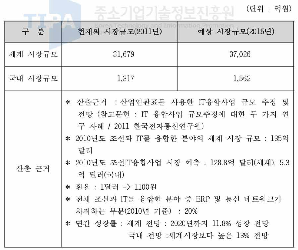 국내 • 외 시장 규모