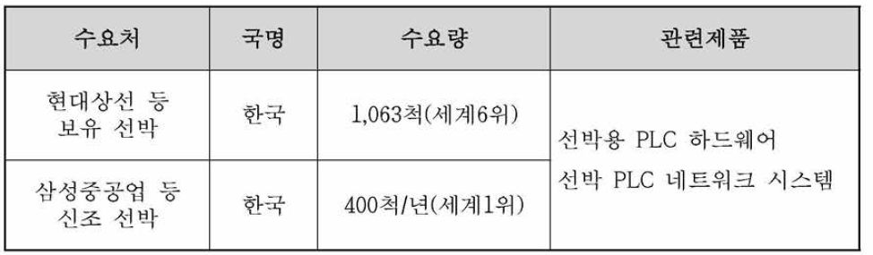 국내 • 외 시장 현황