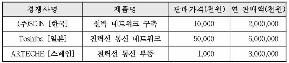 국내외 주요시장 경쟁사