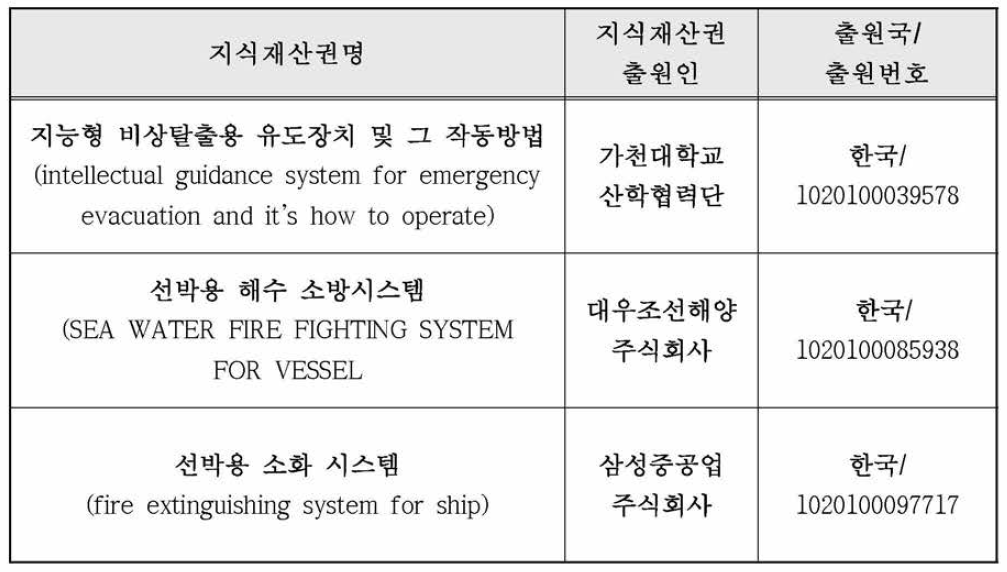 국내외 관련지식재산권 현황