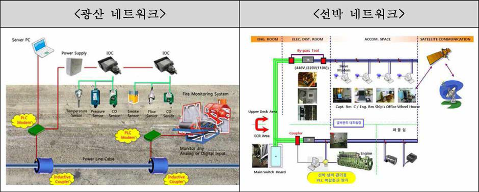 선박과 광산의 전력선 통신 이용 구성도