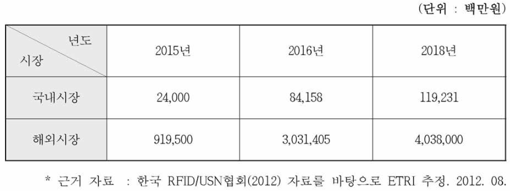 선박용 소방방재 통합시스템의 경제적 현황