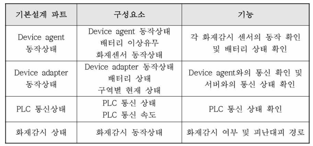 기본설계 파트별 구성요소와 기능