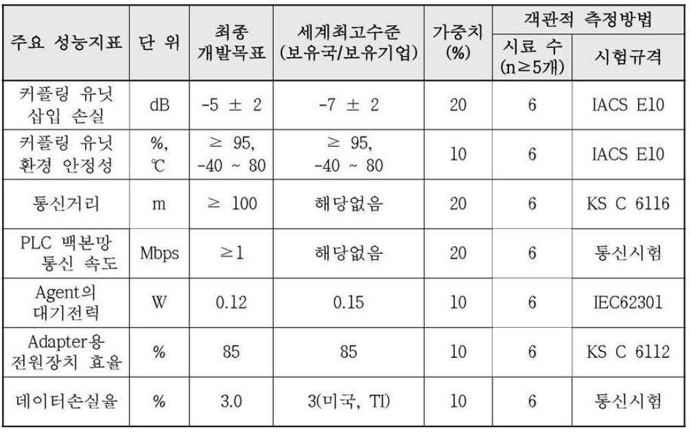 목표달성도 평가지표