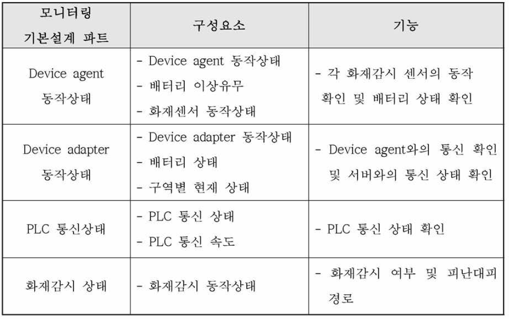 모니터링 기본설계 파트별 기본설계 파트별 구성요소와 기능