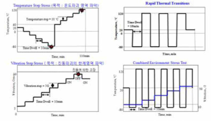 초가속수명시험 패턴 및 고장발생 영역