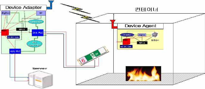 인증시험용 Test bed 설계