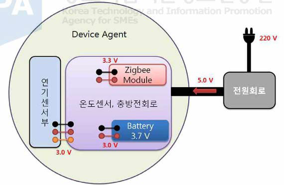 Device Agent의 구성도