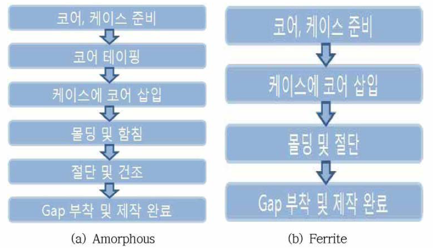 비정질과 페라이트 자심재료를 이용한 제작과정