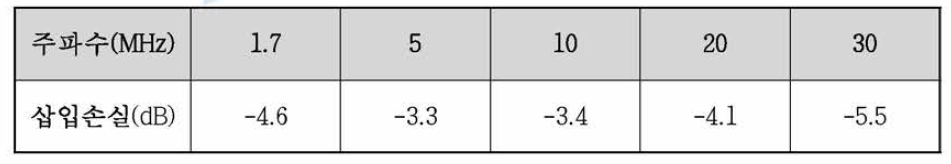 비접촉식 커플링 유닛의 주파수별 삽입손실 측정결과