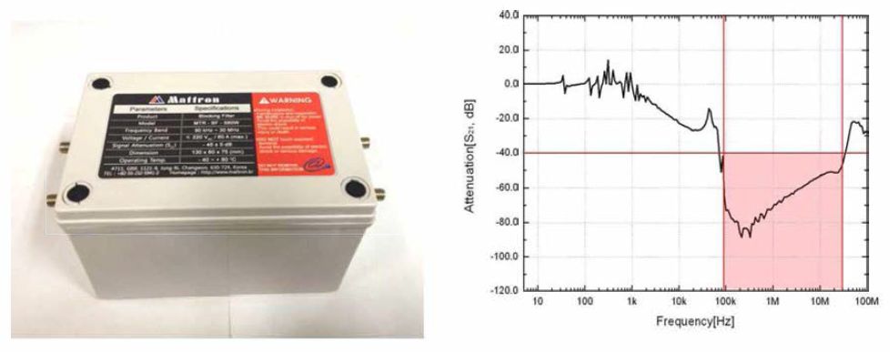 무배선 통신용 블로킹 필터 및 삽입 손실 특성 그래프