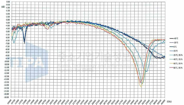 비접촉식 커플링 유닛의 온도 변화에 따른 삽입손실 변화 그래프