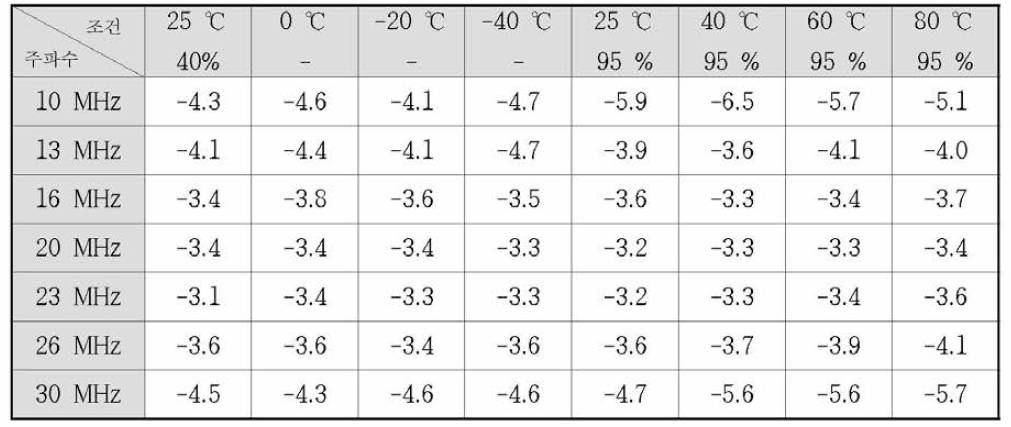 커플링 유닛의 온도 변화에 따른 삽입손실 변화