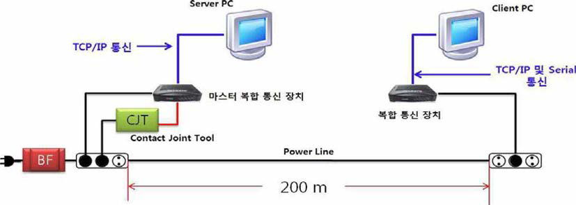 네트워크 통신 성능 측정을 위한 시험 구성도