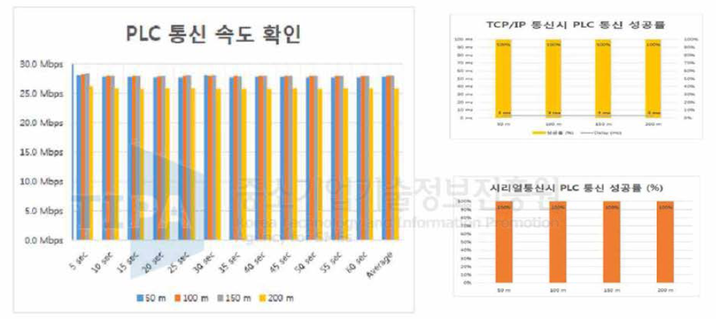 무배선 통신 네트워크의 통신 성능 측정 결과