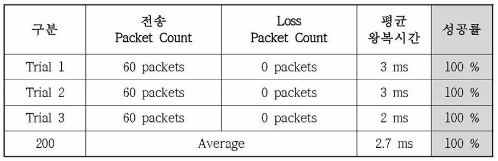 무배선 네트워크의 성공률 측정 시험 결과