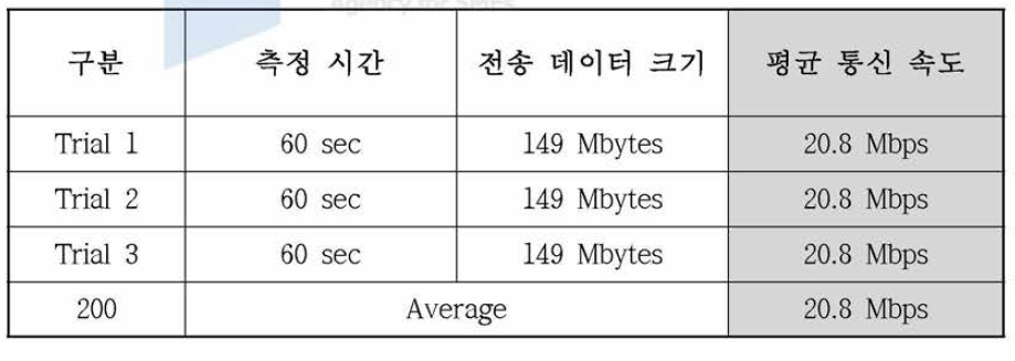 무배선 네트워크의 통신 속도 측정 시험 결과