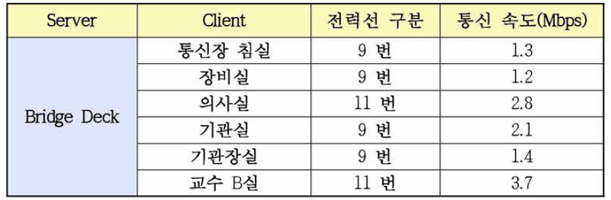 한바다호 적용 통신 속도 측정 시험 결과