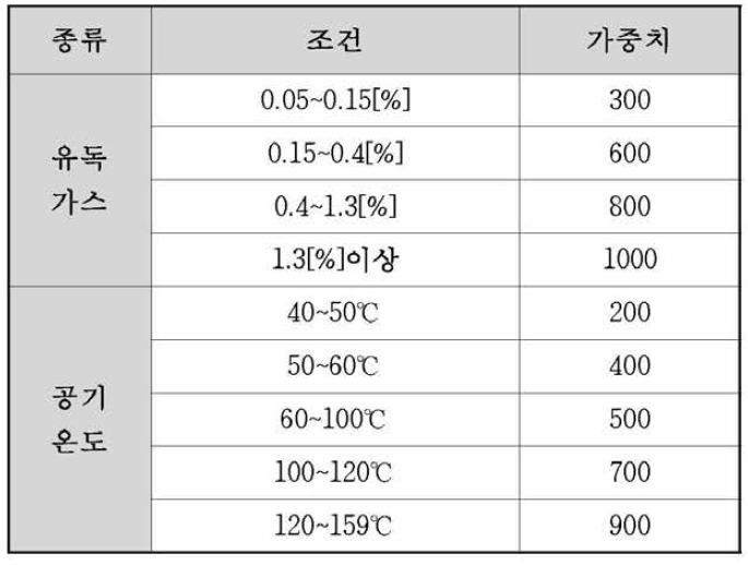 공기온도와 유독가스에 따른 가중치