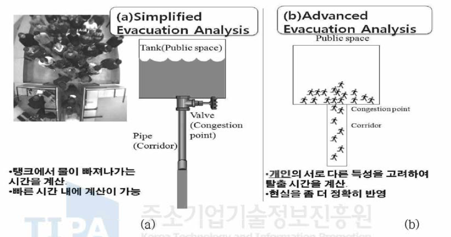 Simplified evacuation 와 advanced evacuation의 비교