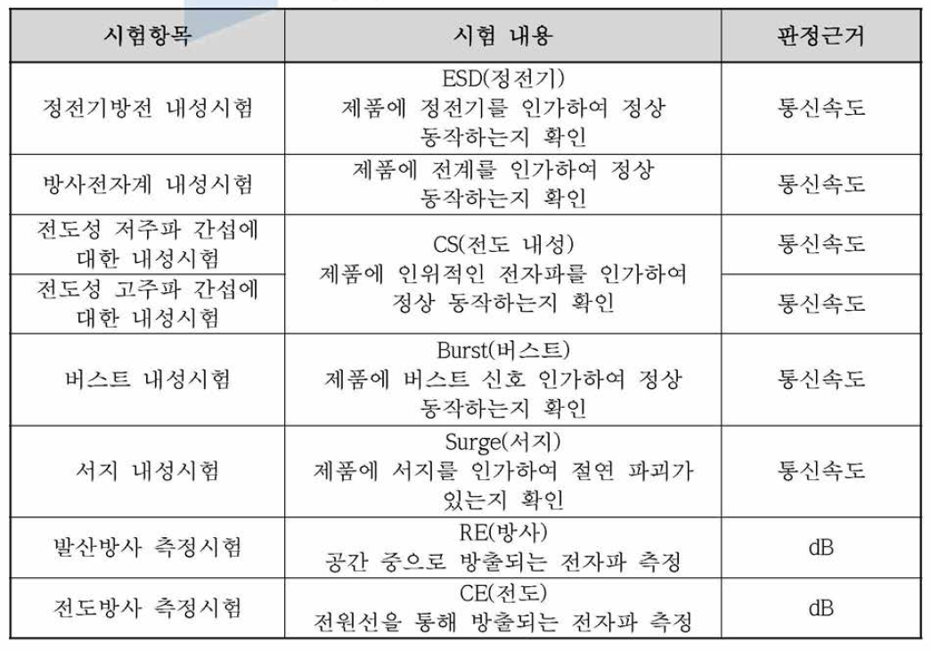 전자파 적합성 시험 항목