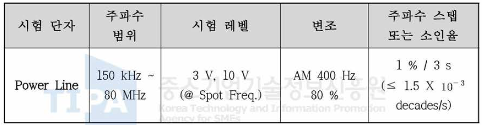 복합통신장치의 전도성 고주파 간섭에 대한 내성시험 조건