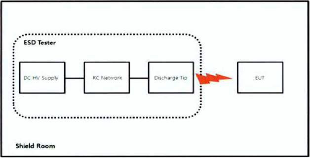복합통신장치의 정전기 방전에 대한 내성 시험 구성도