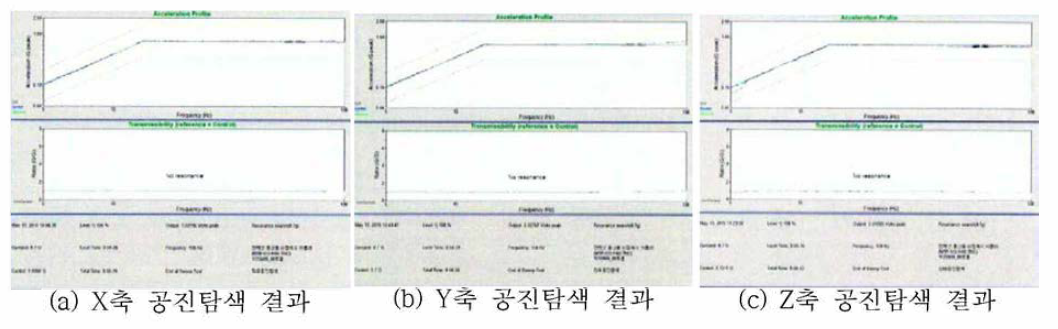 비접촉식 커플링 유닛의 시험 방향별 공진탐색 결과