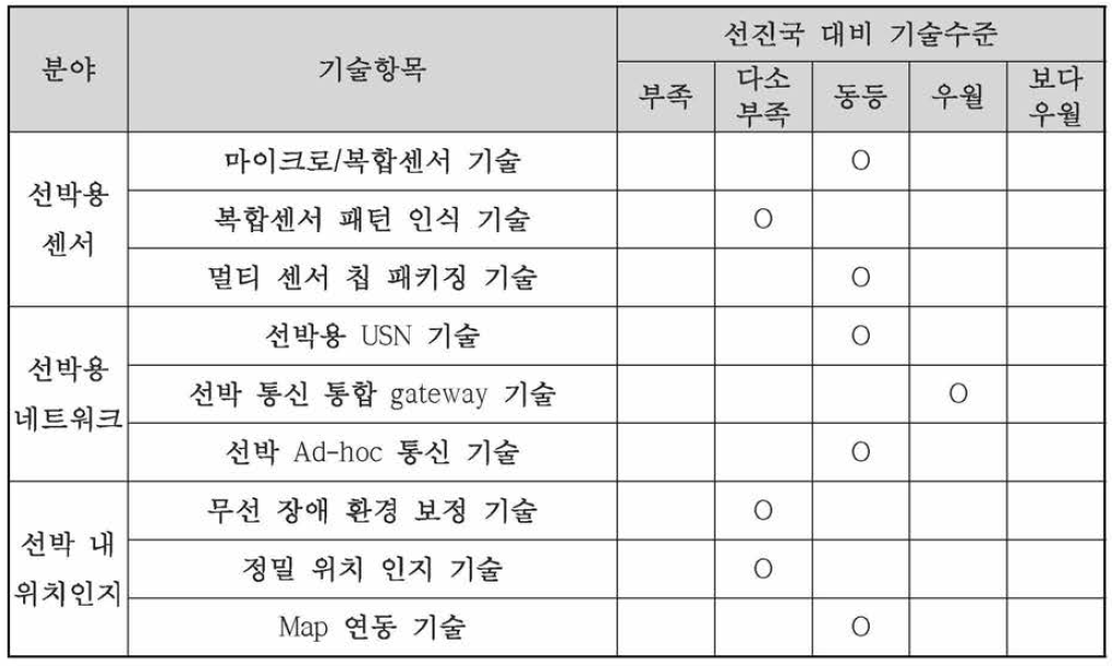 선진국 대비 국내 센서 및 센서네트워크 분야의 기술수준